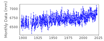 Plot of monthly mean sea level data at FREMANTLE.