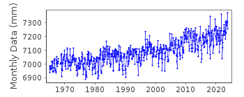 Plot of monthly mean sea level data at NANTUCKET ISLAND.
