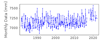Plot of monthly mean sea level data at ULLAPOOL.