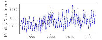 Plot of monthly mean sea level data at WYNDHAM.