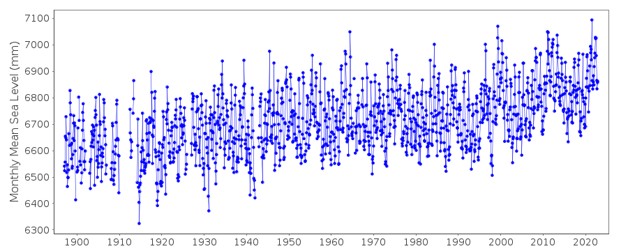 Freemantle tide gauge graph