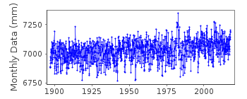 Plot of monthly mean sea level data at KORSOR.