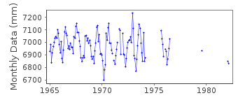 Plot of monthly mean sea level data at CAMBRIDGE BAY.