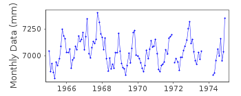 Plot of monthly mean sea level data at SANDNESSJOEN.
