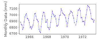 Plot of monthly mean sea level data at OFUNATO I.