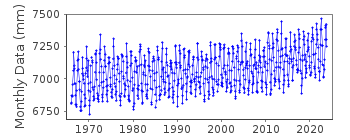 Plot of monthly mean sea level data at TAJIRI.
