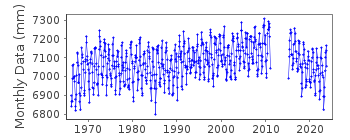 Plot of monthly mean sea level data at MIYAKO II.