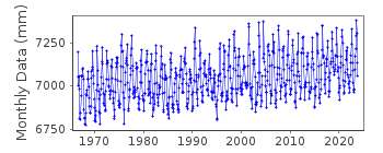 Plot of monthly mean sea level data at NAHA.