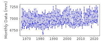 Plot of monthly mean sea level data at YEOSU.