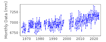 Plot of monthly mean sea level data at DAUPHIN ISLAND.