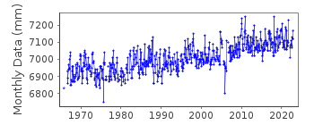 Plot of monthly mean sea level data at YARMOUTH.