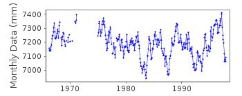 Plot of monthly mean sea level data at RABAUL.