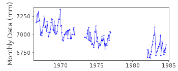 Plot of monthly mean sea level data at ST. PAUL'S HARBOR, KODIAK.