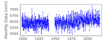 Plot of monthly mean sea level data at KLAIPEDA.