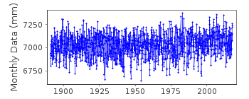 Plot of monthly mean sea level data at HORNBAEK.