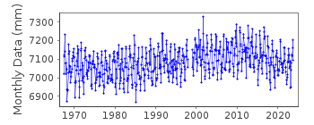 Plot of monthly mean sea level data at KATSUURA.