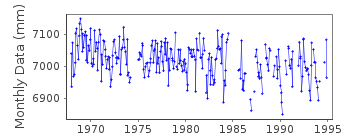 Plot of monthly mean sea level data at STE-ANNE-DES-MONTS.
