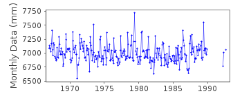 Plot of monthly mean sea level data at SE-LAHA.