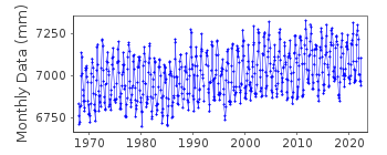 Plot of monthly mean sea level data at KURE IV.