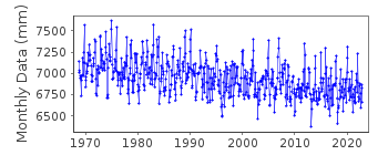 Plot of monthly mean sea level data at SPIKARNA.