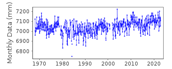 Plot of monthly mean sea level data at RIVIERE-AU-RENARD.