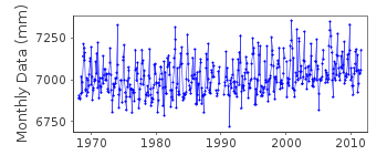 Plot of monthly mean sea level data at PORTPATRICK.