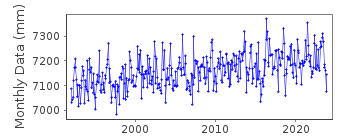 Plot of monthly mean sea level data at SPRING BAY.