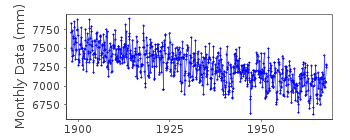 Plot of monthly mean sea level data at DRAGHALLAN.
