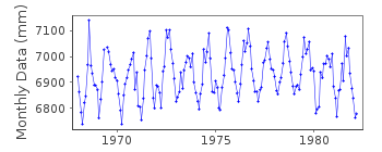 Plot of monthly mean sea level data at TOKYO II.