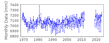 Plot of monthly mean sea level data at SOUDHAS.