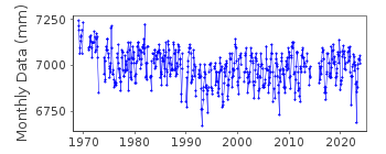 Plot of monthly mean sea level data at SIROS.