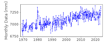 Plot of monthly mean sea level data at LEVKAS.