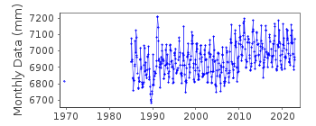 Plot of monthly mean sea level data at HAY POINT.