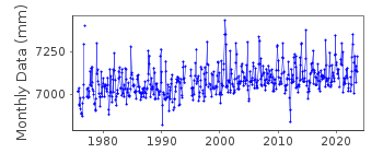 Plot of monthly mean sea level data at PORT TUDY.