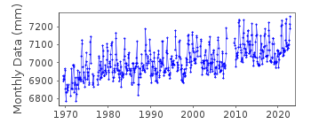 Plot of monthly mean sea level data at SULTAN SHOAL.