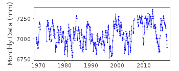 Plot of monthly mean sea level data at YAP B.
