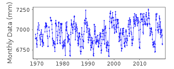 Plot of monthly mean sea level data at MALAKAL-B.