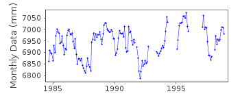 Plot of monthly mean sea level data at MADANG.