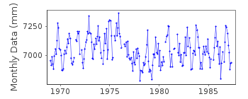 Plot of monthly mean sea level data at VADSO.