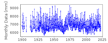 Plot of monthly mean sea level data at TROIS-RIVIERES.