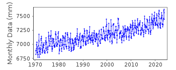 Plot of monthly mean sea level data at OMAEZAKI II.