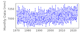 Plot of monthly mean sea level data at AKUNE.