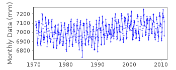 Plot of monthly mean sea level data at HACHINOHE II.