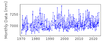 Plot of monthly mean sea level data at CHARLESTON II.