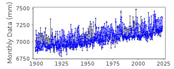 Plot of monthly mean sea level data at SEATTLE.