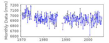 Plot of monthly mean sea level data at USHUAIA II.