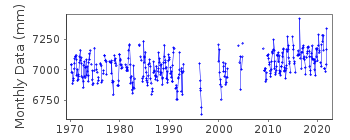 Plot of monthly mean sea level data at KARWAR.