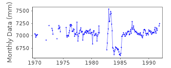 Plot of monthly mean sea level data at PUERTO BOLIVAR.