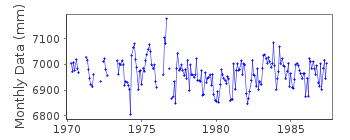 Plot of monthly mean sea level data at ROCKLAND.