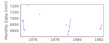 Plot of monthly mean sea level data at CAPE PARRY.